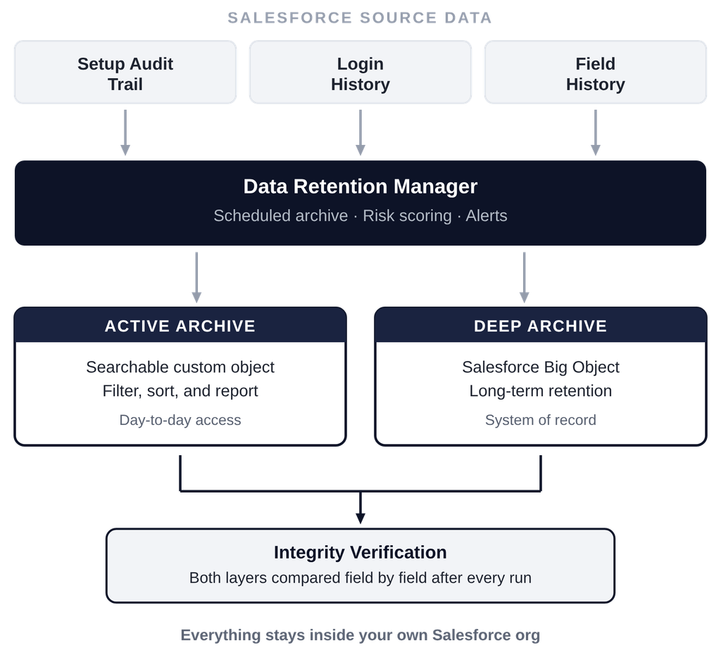 salesforce-audit-archiving-how-it-works-diagram (2)