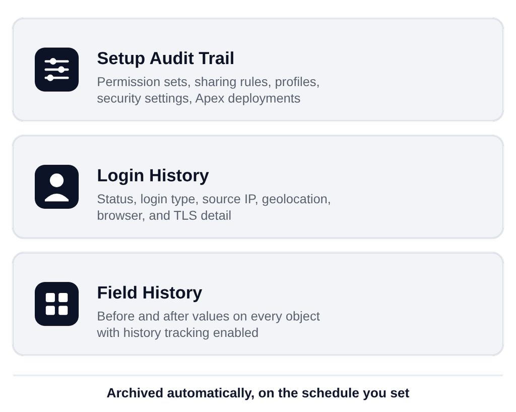 salesforce-audit-data-types-archived